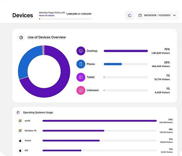 TWIPLA - website statistics - visitor device details