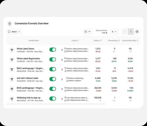 Visitor behavior analytics - Conversion Funnels