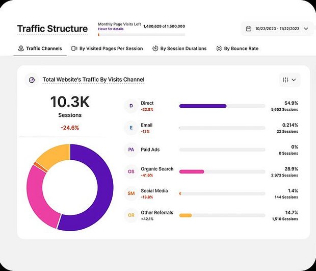 TWIPLA - website statistics - traffic structure