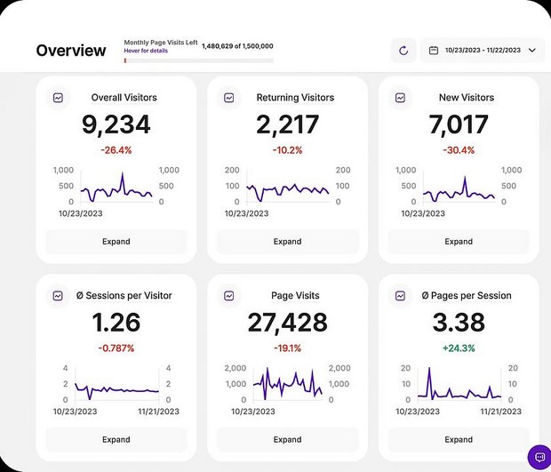 TWIPLA features - website statistics tools - performance overview